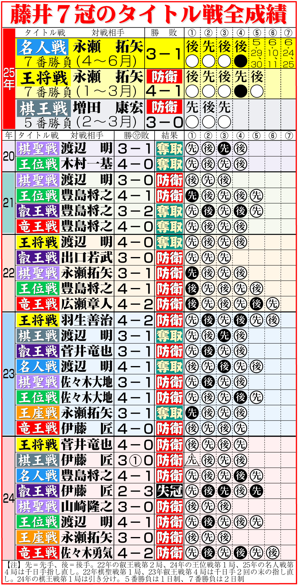 【イラスト】藤井7冠のタイトル戦全成績