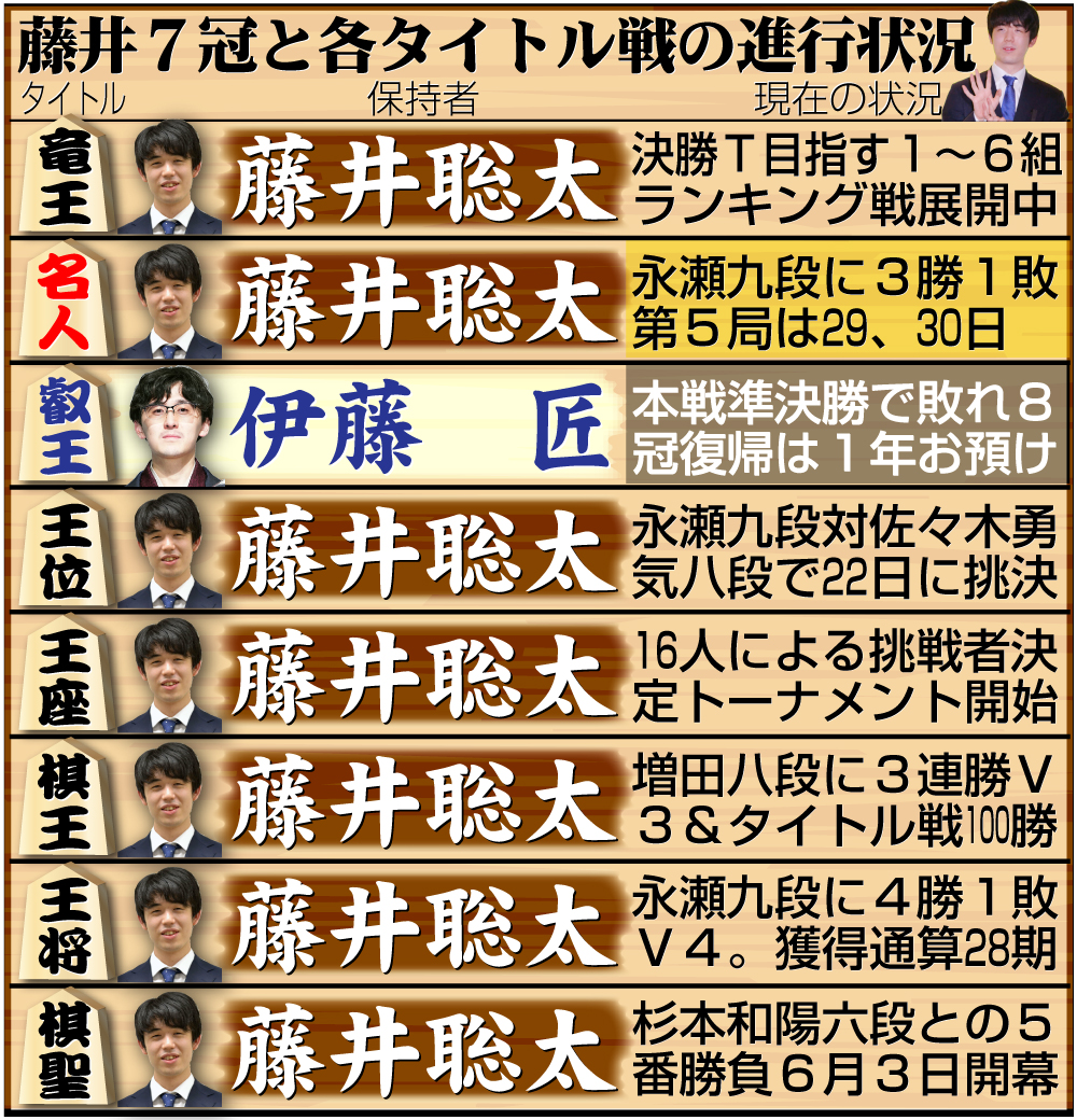 【イラスト】藤井7冠と８大タイトル戦の現在の状況
