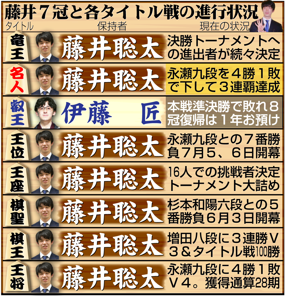 【イラスト】藤井7冠と８大タイトル戦の現在の状況