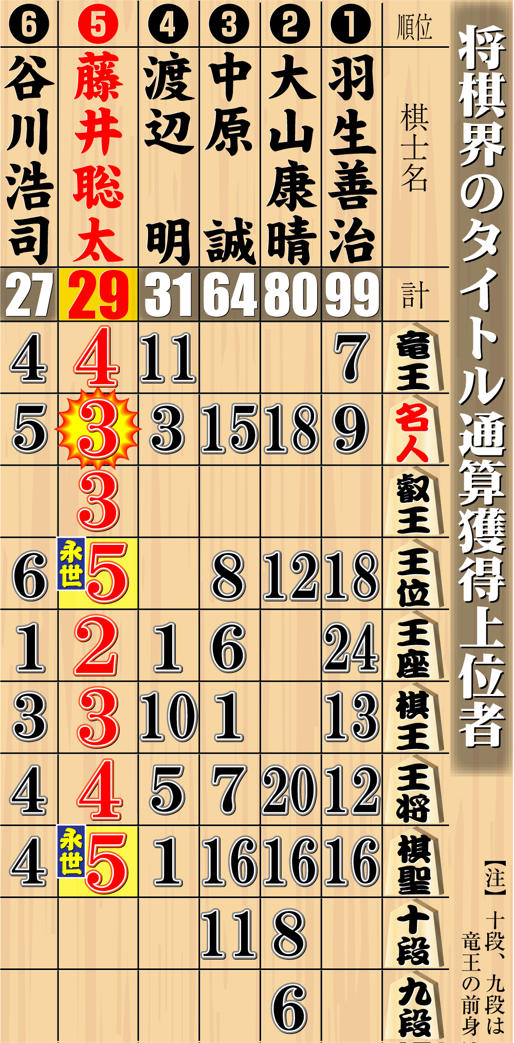 【イラスト】将棋界のタイトル通算獲得上位者