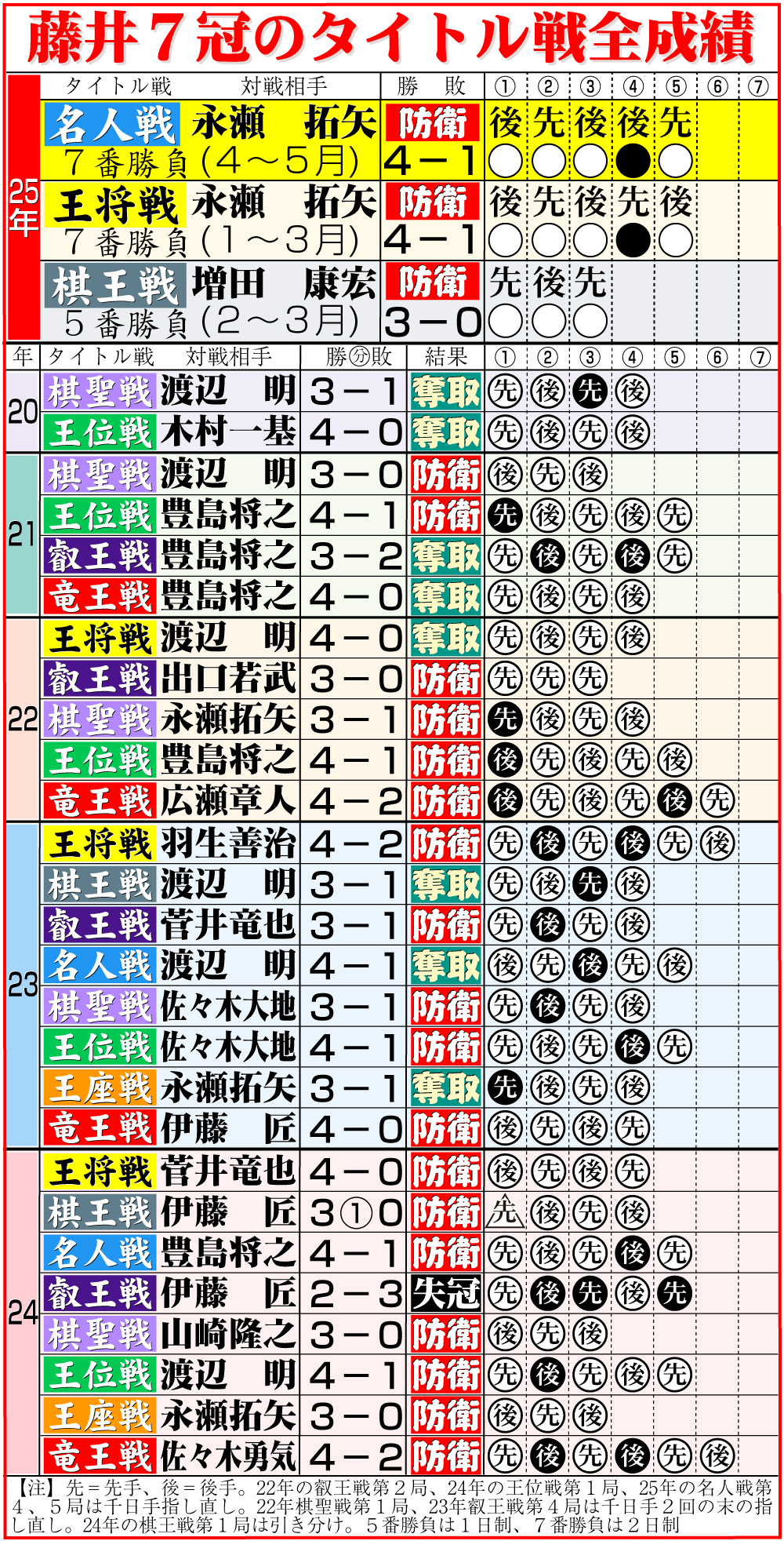 【イラスト】藤井7冠のタイトル戦全成績