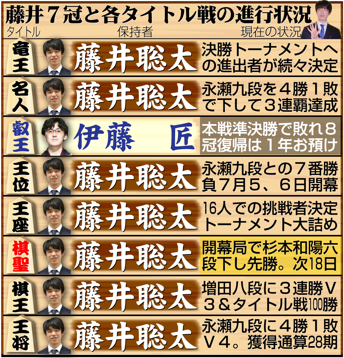 【イラスト】藤井7冠と８大タイトル戦の現在の状況