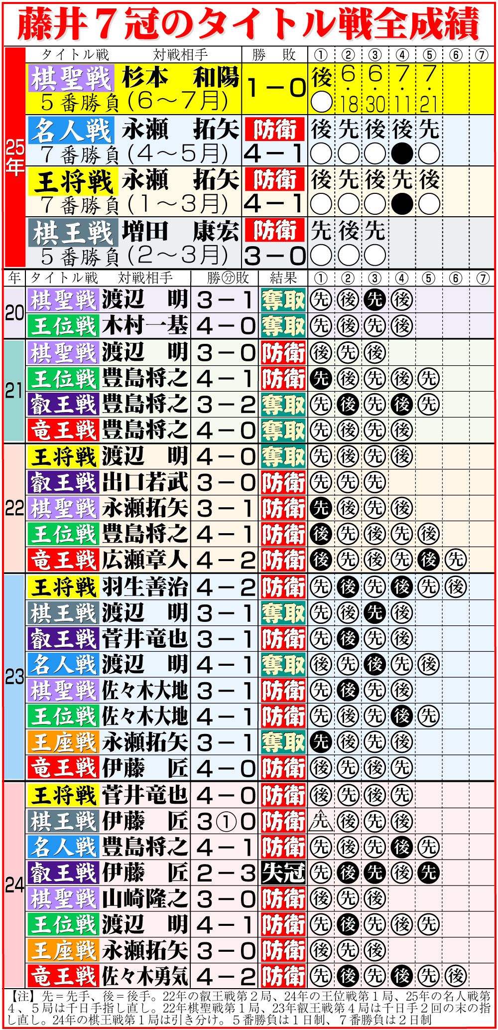【イラスト】藤井7冠のタイトル戦全成績