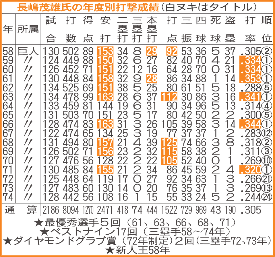 長嶋茂雄氏の年度別打撃成績