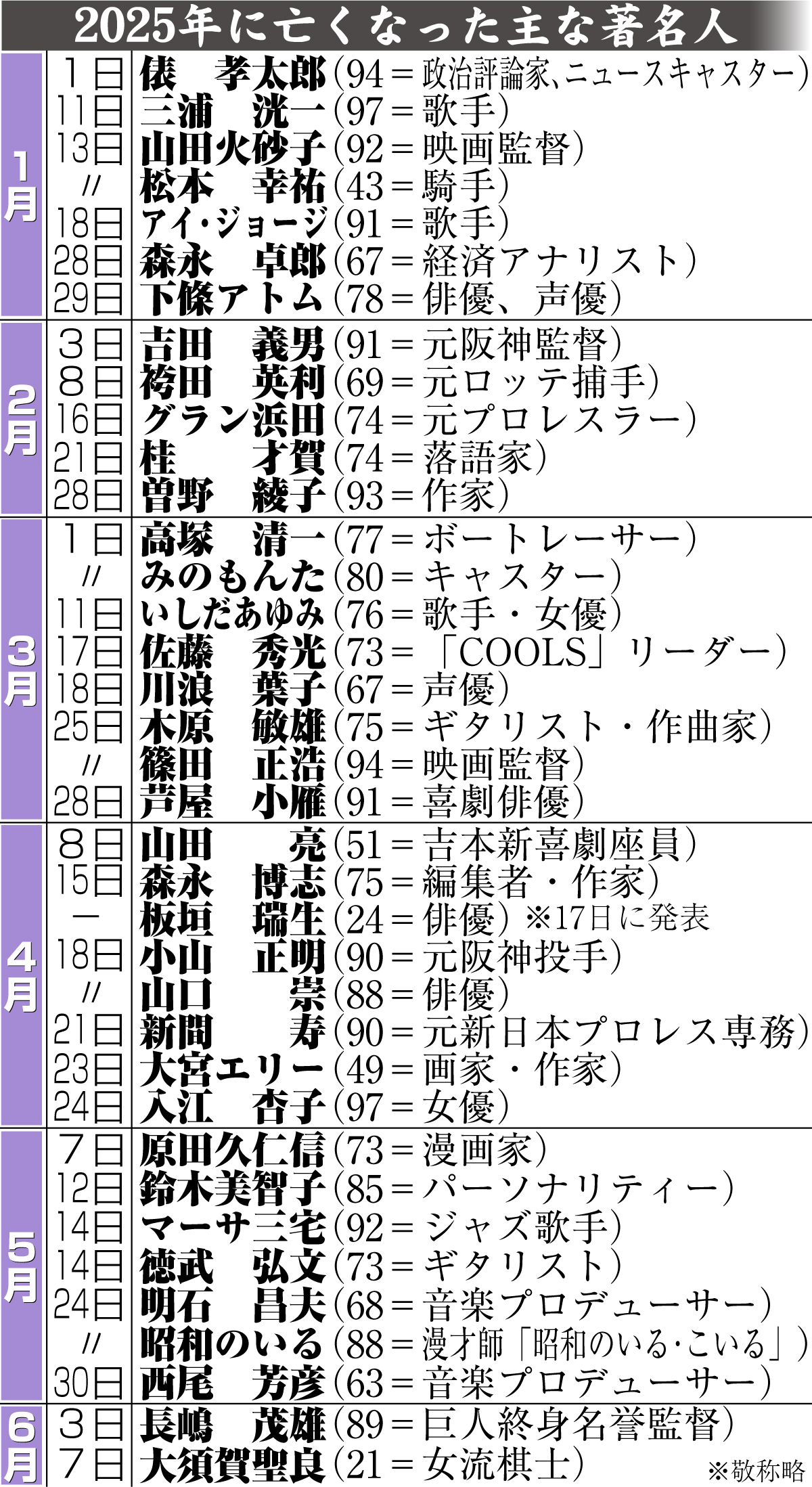 【イラスト】25年に亡くなった主な著名人一覧