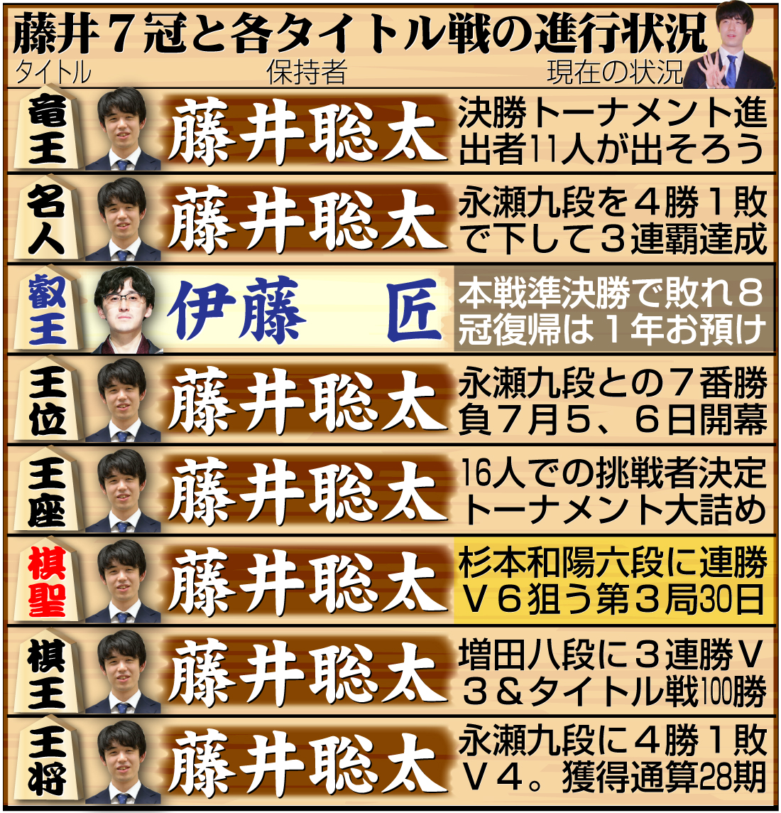 【イラスト】藤井7冠と８大タイトル戦の現在の状況