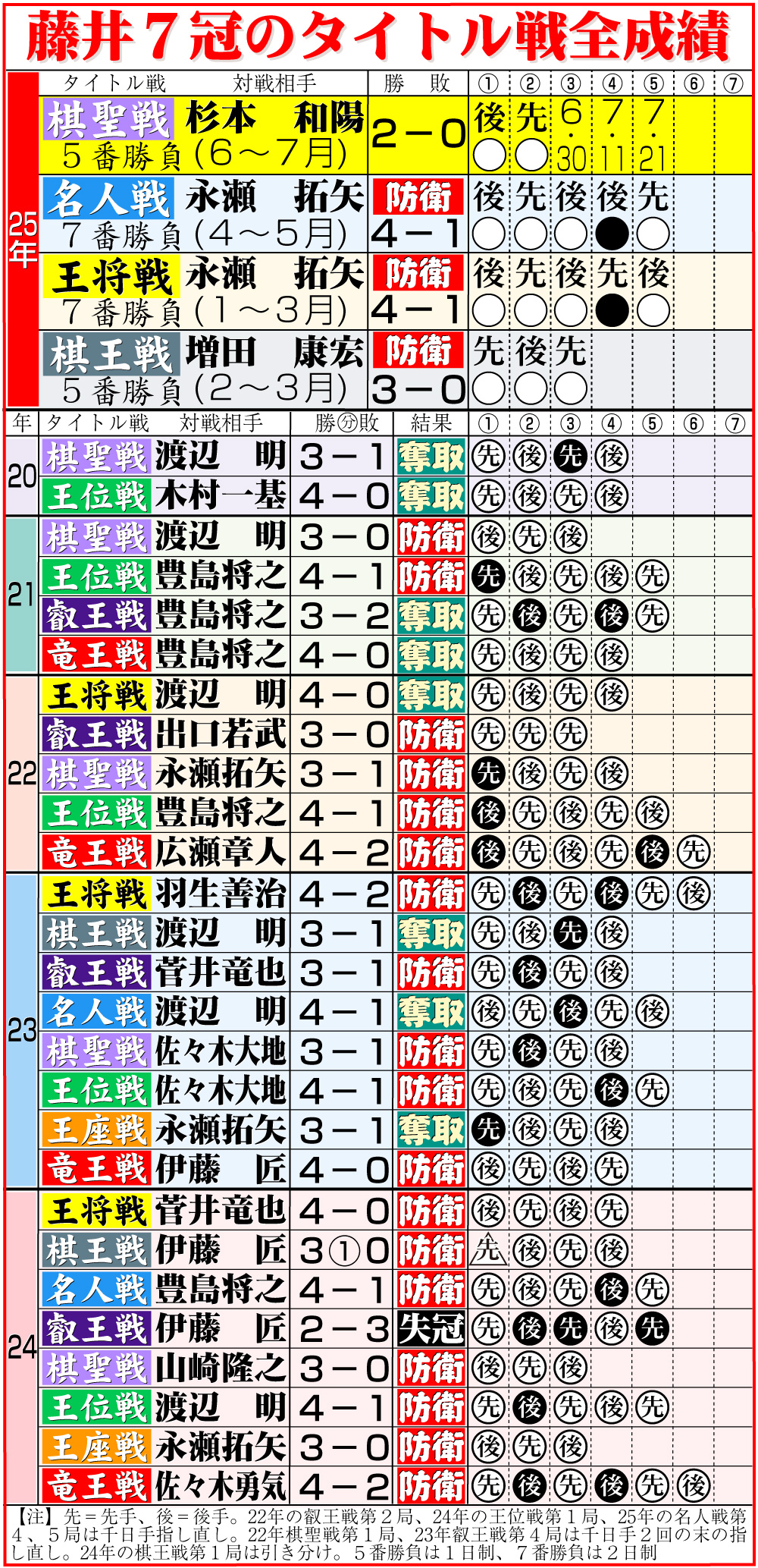 【イラスト】藤井7冠のタイトル戦全成績