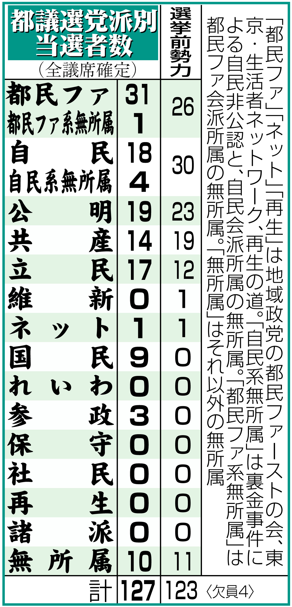【イラスト】都議選の党派別当選者数一覧