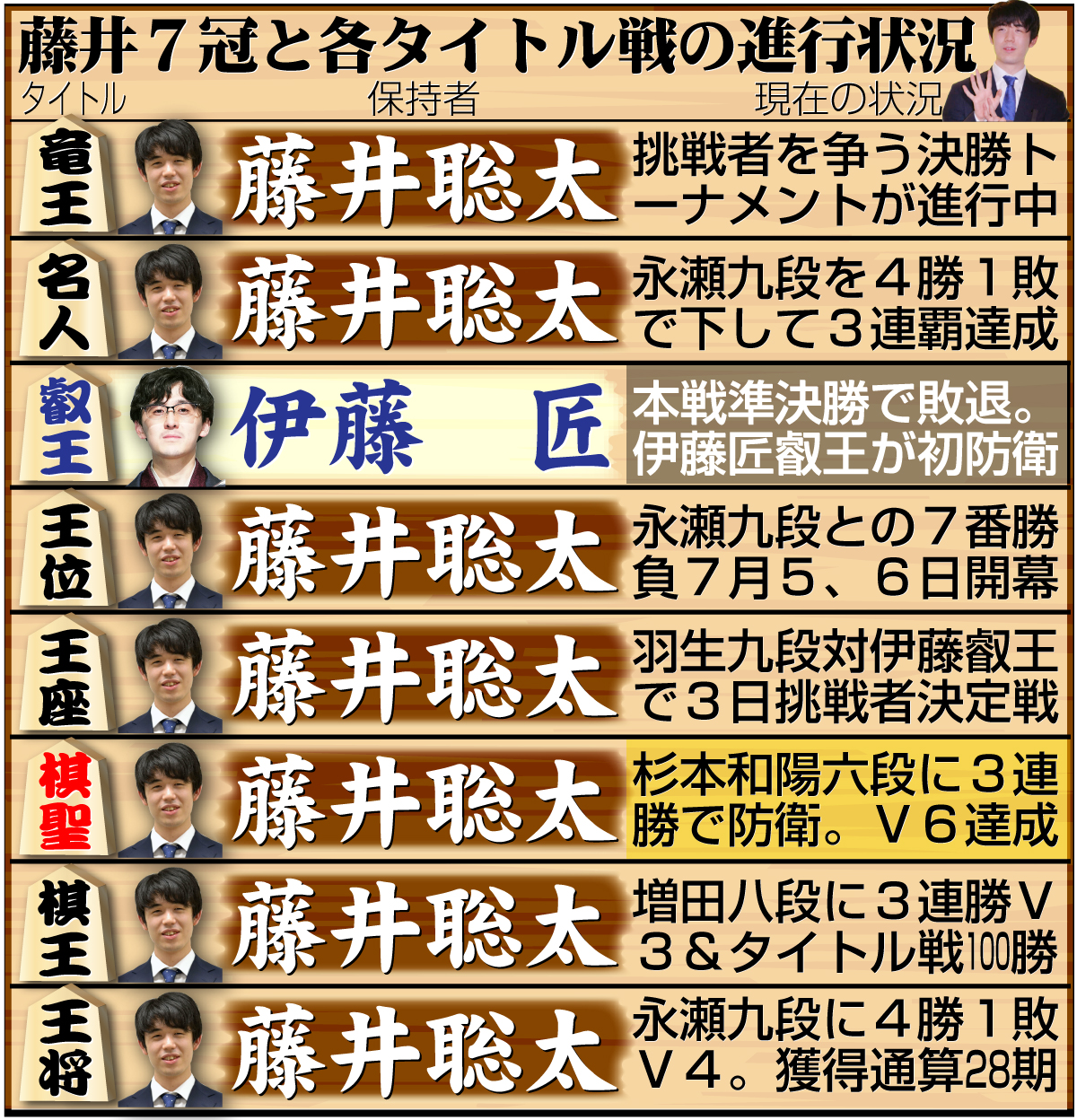 【イラスト】藤井7冠と８大タイトル戦の現在の状況