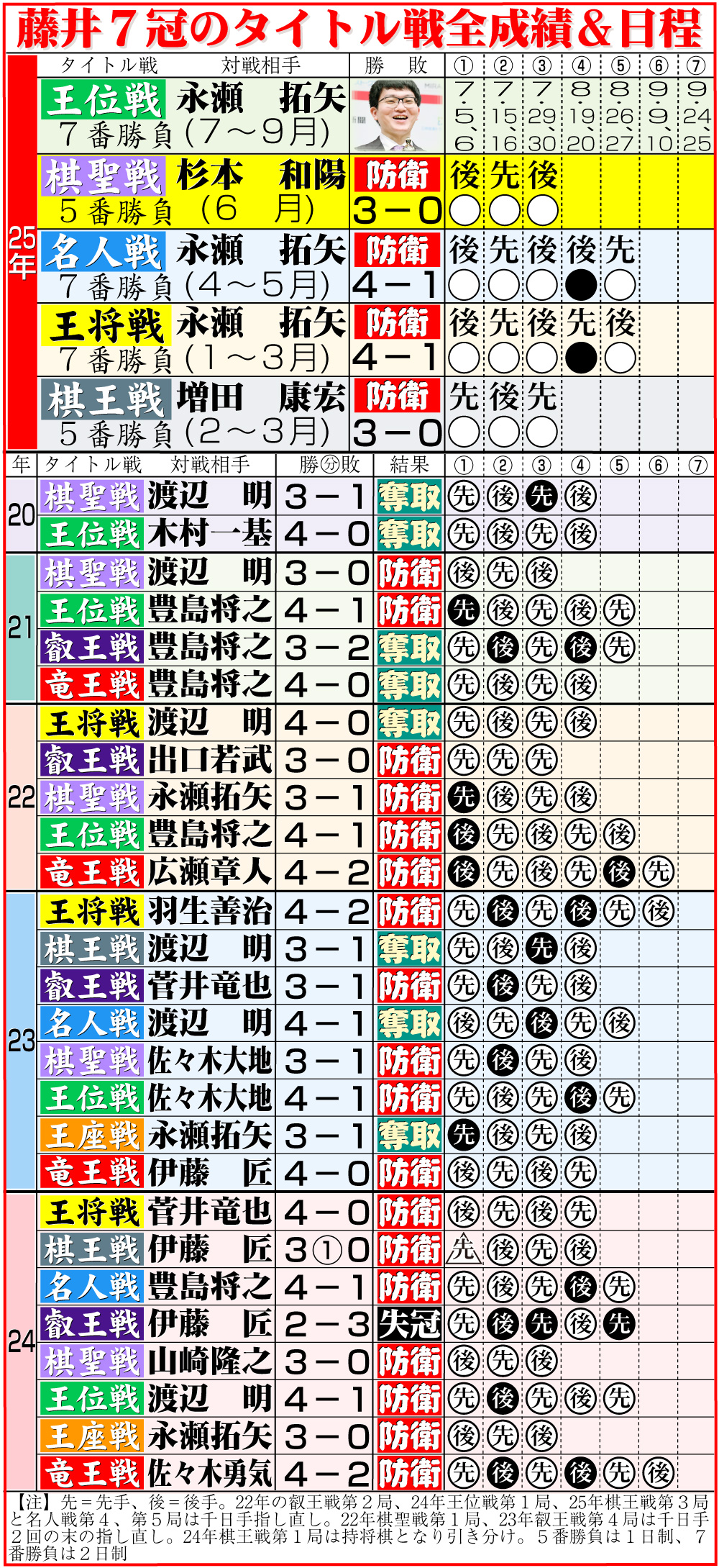 【イラスト】藤井7冠のタイトル戦全成績＆今後の日程
