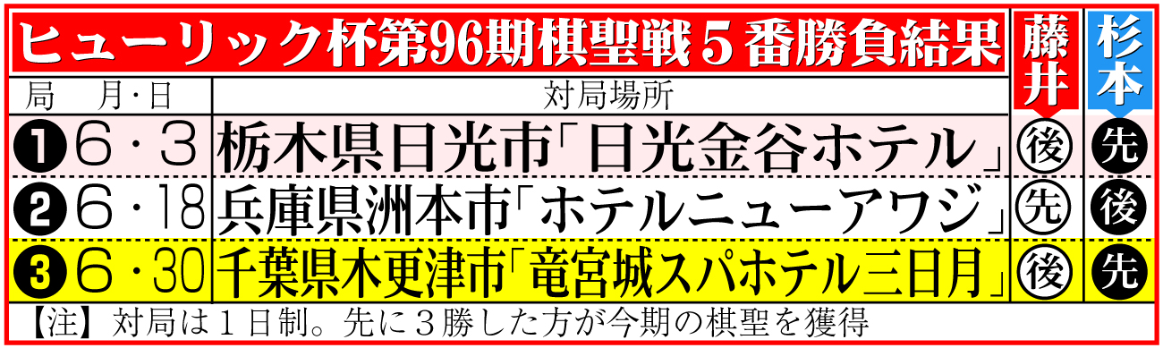 【イラスト】ヒューリック杯第96期棋聖戦５番勝負日程＆結果