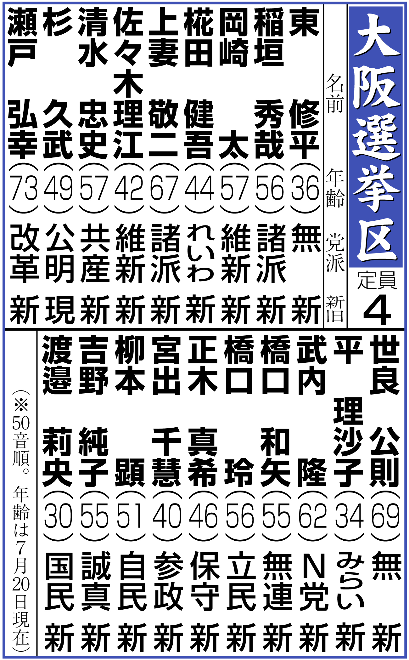 参院選　大阪選挙区の候補者一覧