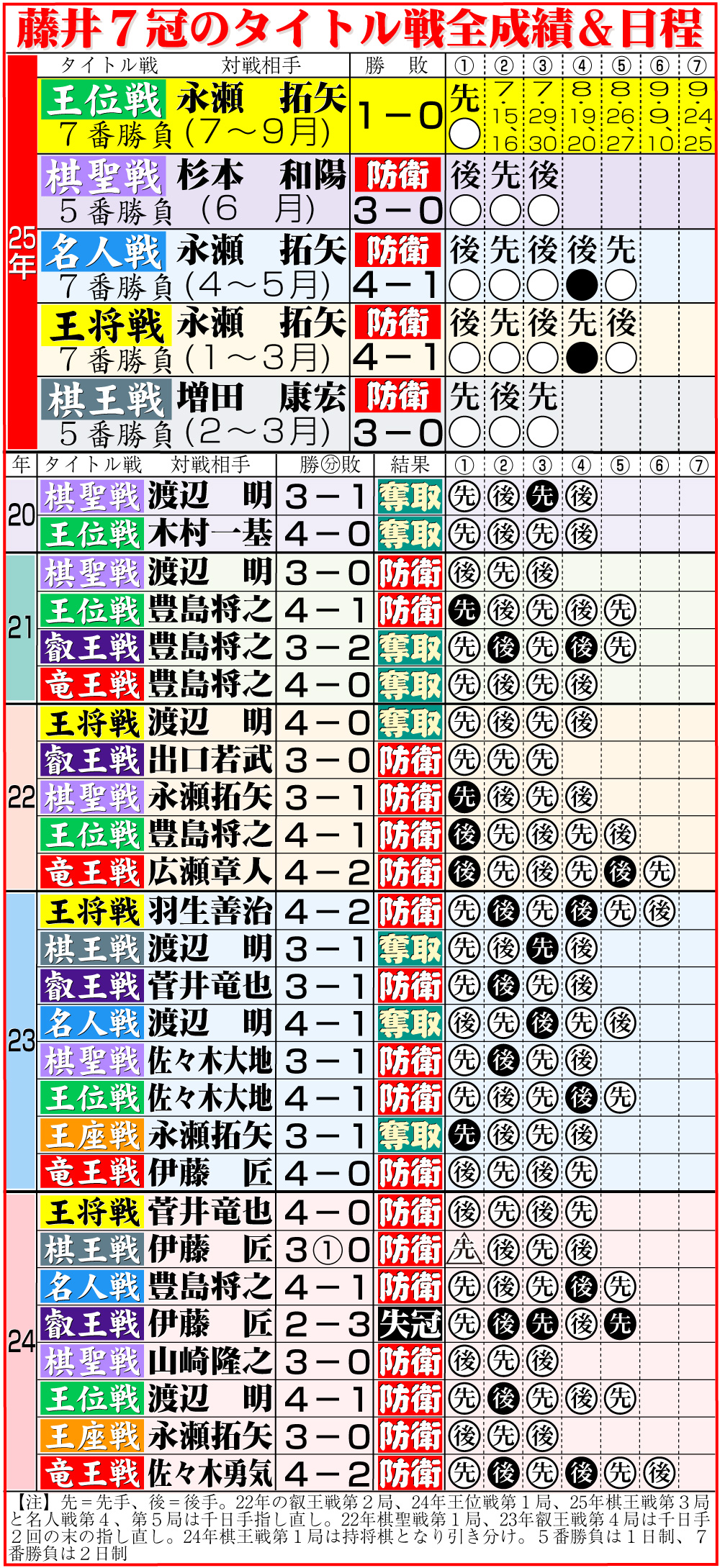 【イラスト】藤井7冠のタイトル戦全成績＆今後の日程
