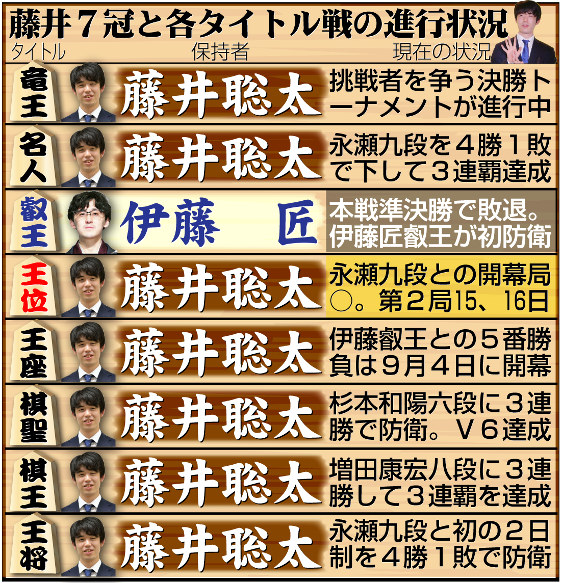 【イラスト】藤井7冠と８大タイトル戦の現在の状況