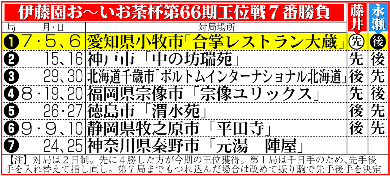 【イラスト】伊藤園お～いお茶杯第66期王位戦７番勝負