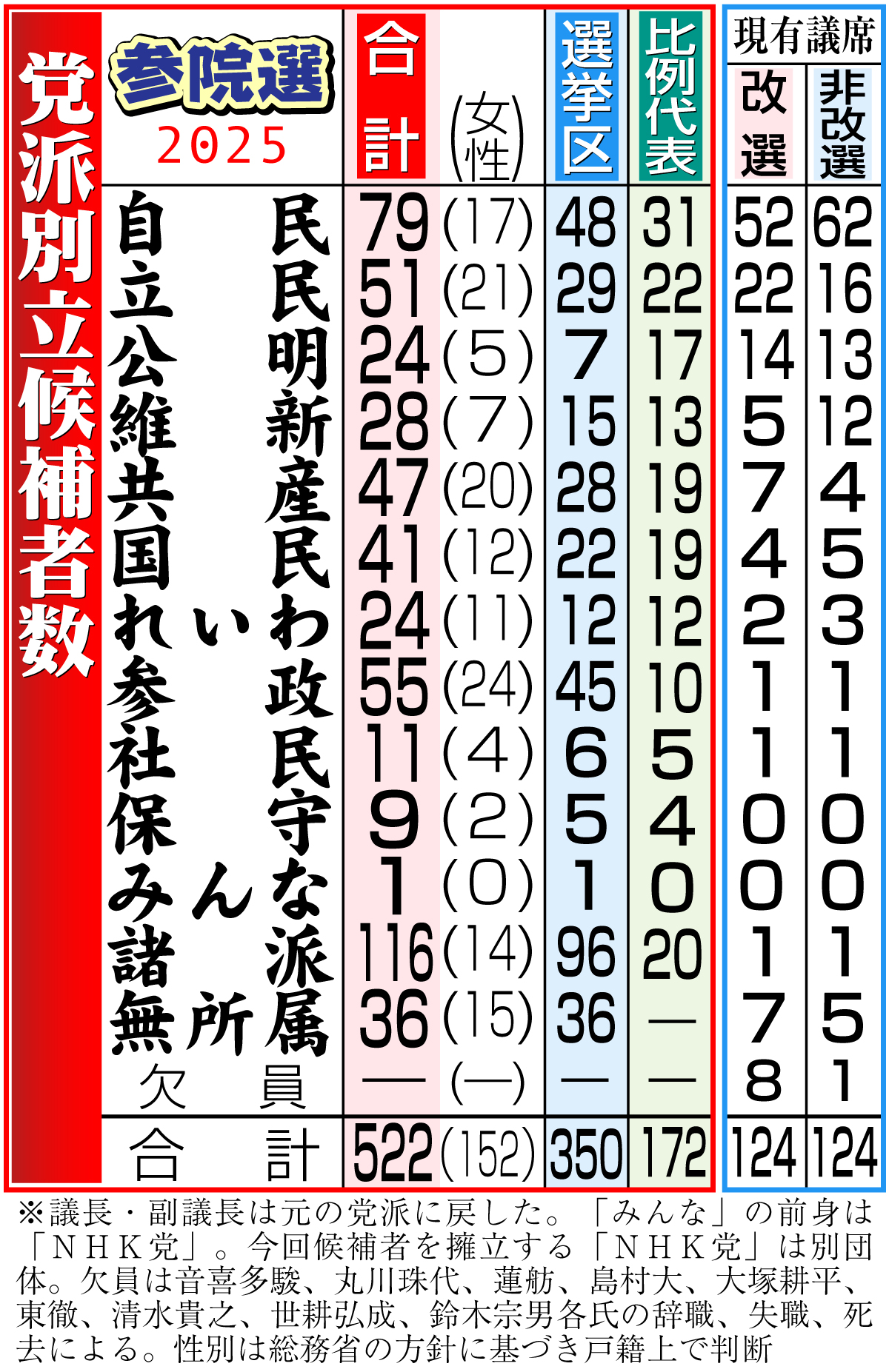 【イラスト】参院選・党派別立候補者数