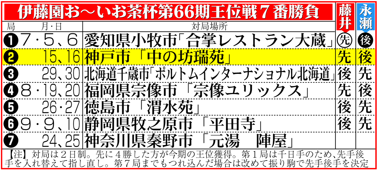 【イラスト】伊藤園お～いお茶杯第66期王位戦７番勝負