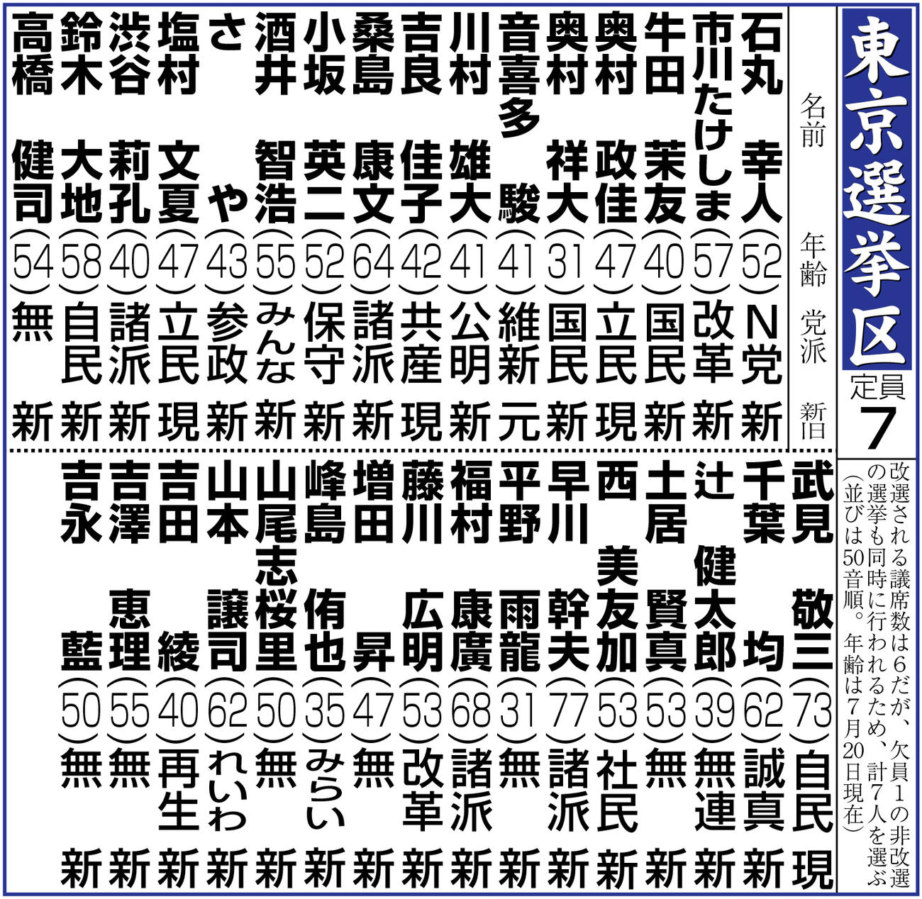 参院選　東京選挙区の候補者一覧