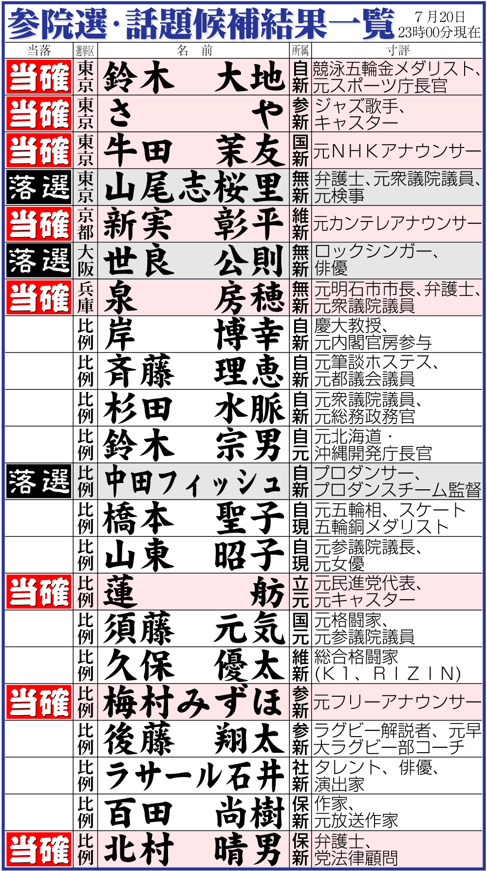 【イラスト】参院選・話題候補の結果一覧