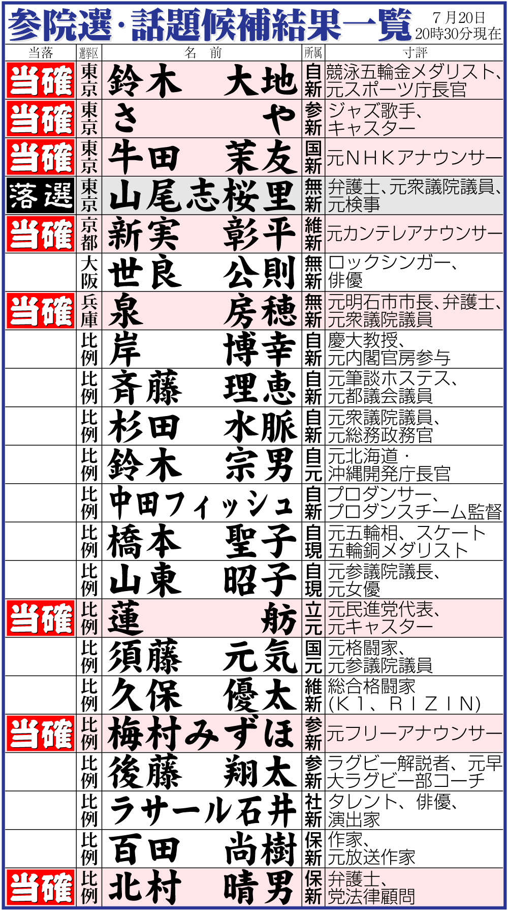 【イラスト】参院選・話題候補の結果一覧