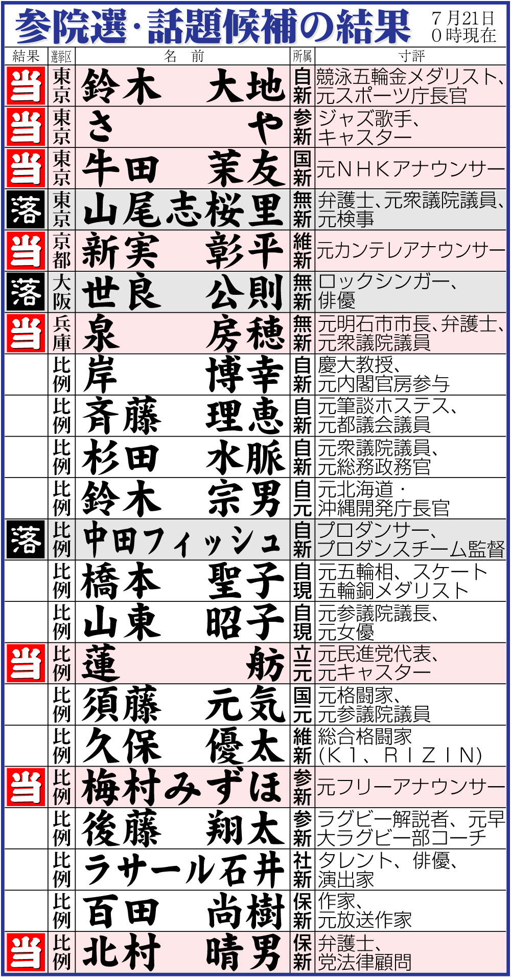 【イラスト】参院選・話題候補の結果一覧