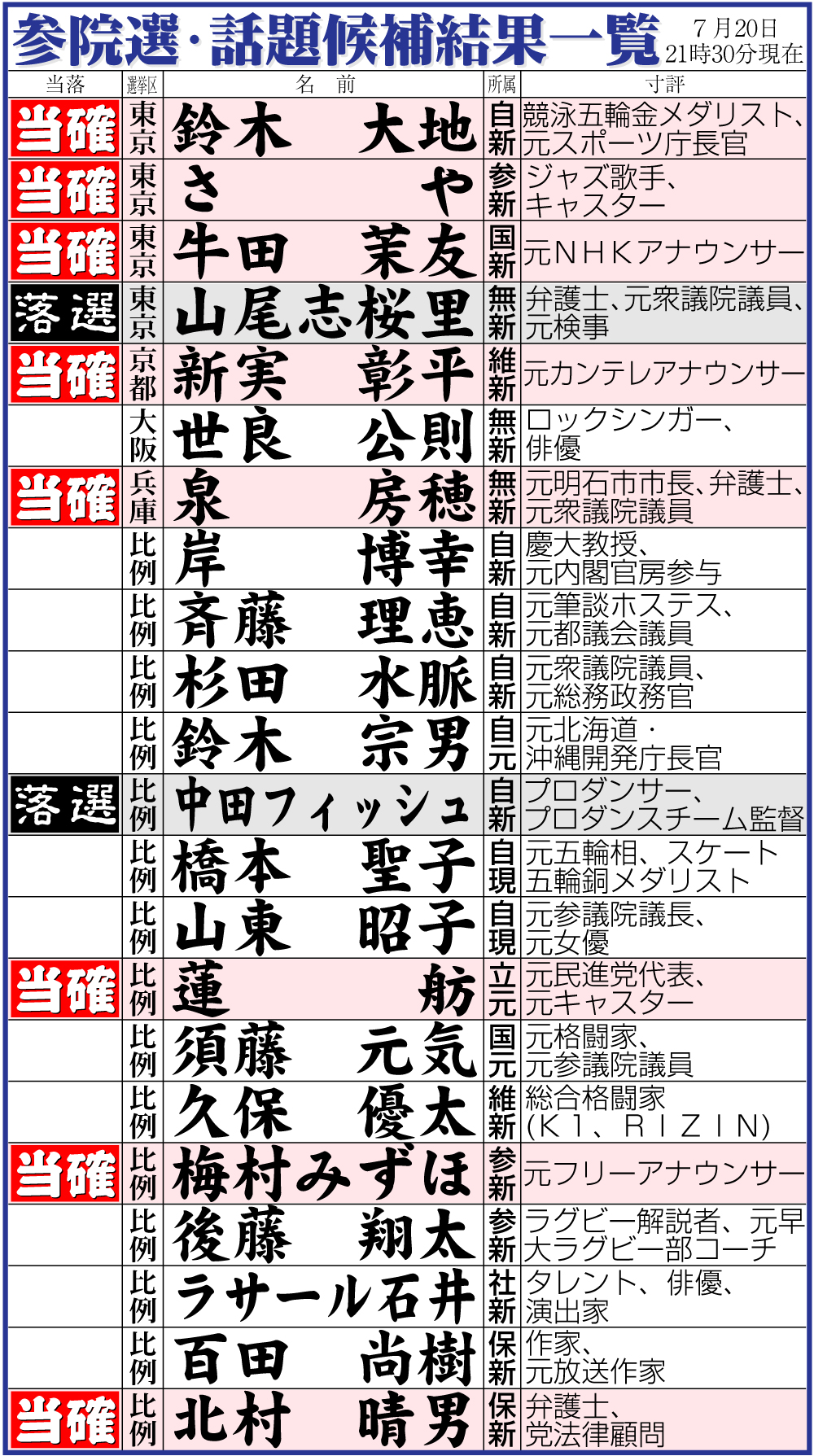 【イラスト】参院選・話題候補の結果一覧