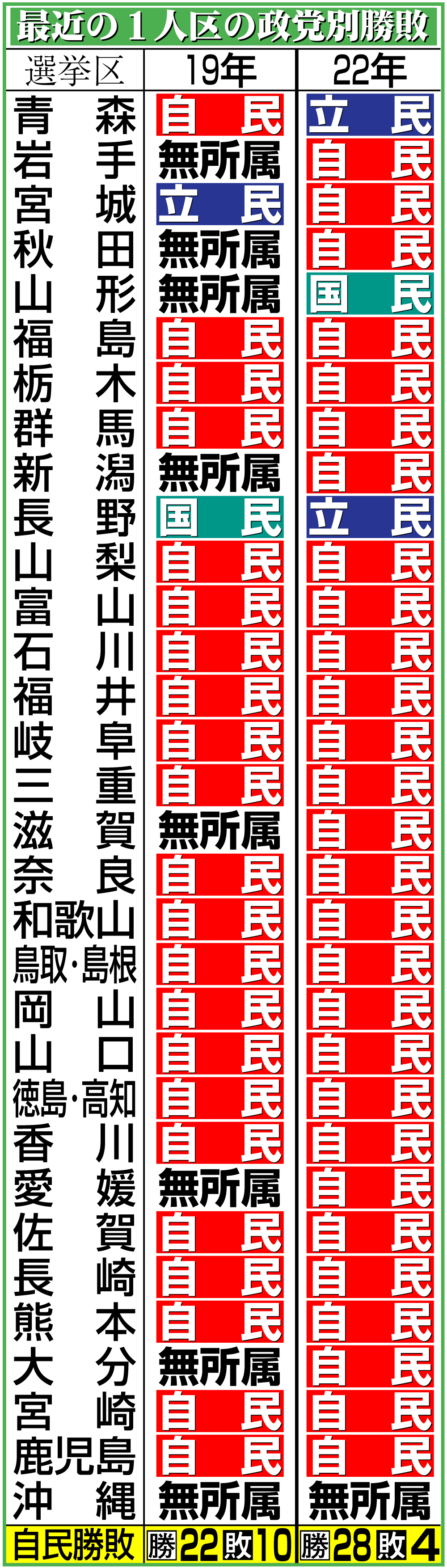 【イラスト】最近の１人区の政党別勝敗