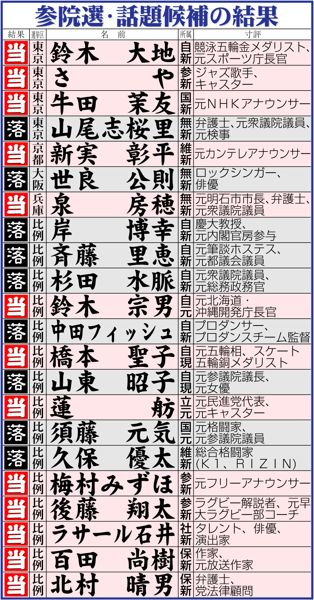【イラスト】参院選・話題候補の結果一覧