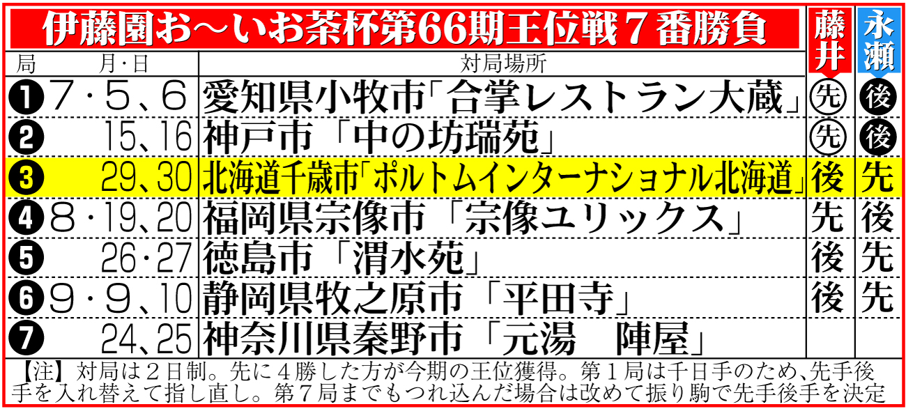 【イラスト】伊藤園お～いお茶杯第66期王位戦７番勝負
