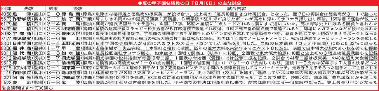 夏の甲子園名勝負の日「8月16日」の主な試合