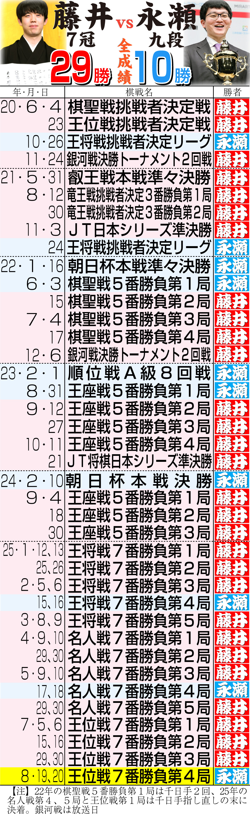 【イラスト】藤井7冠vs永瀬九段の全成績