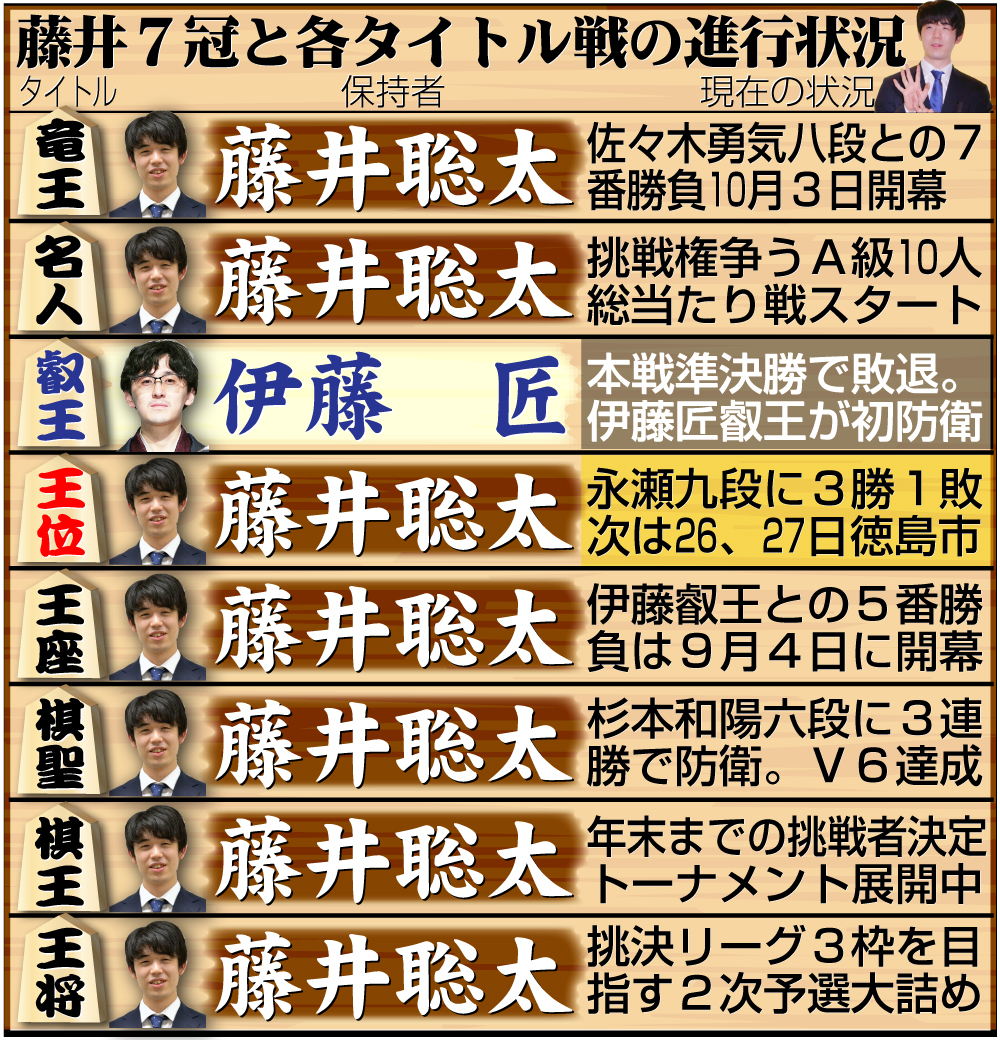 【イラスト】藤井7冠と８大タイトル戦の現在の状況