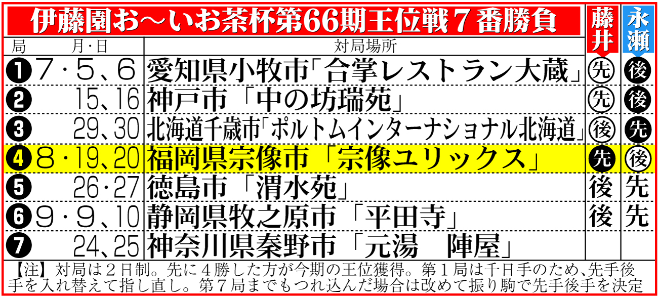 【イラスト】伊藤園お～いお茶杯第66期王位戦７番勝負