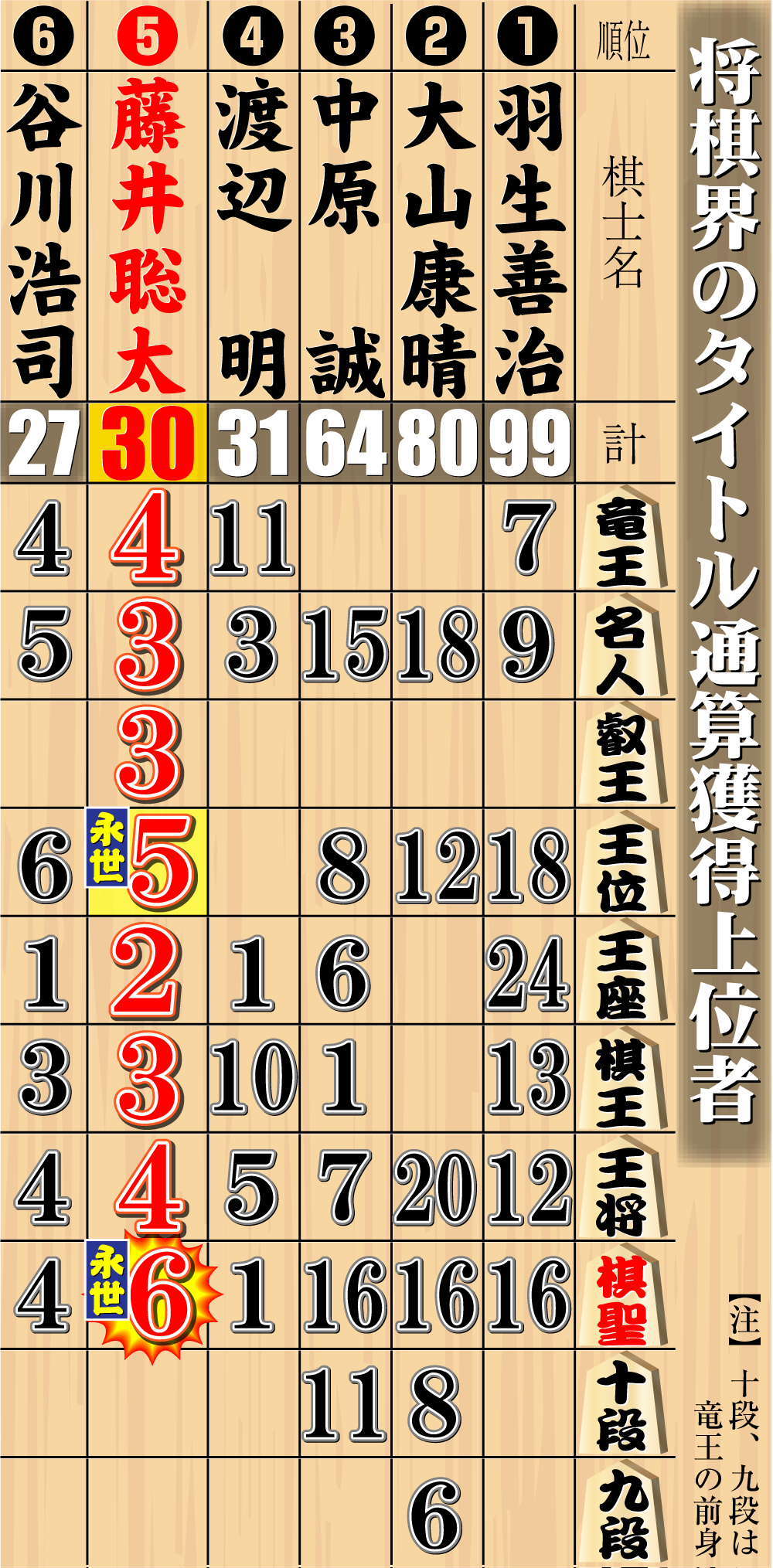 【イラスト】将棋界のタイトル通算獲得上位者