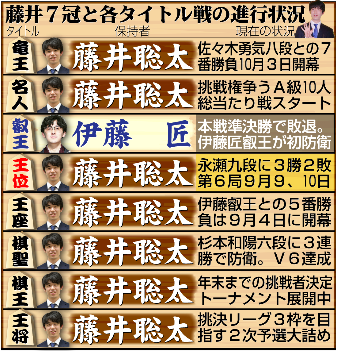 【イラスト】藤井7冠と８大タイトル戦の現在の状況