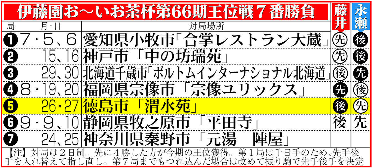 【イラスト】伊藤園お～いお茶杯第66期王位戦７番勝負