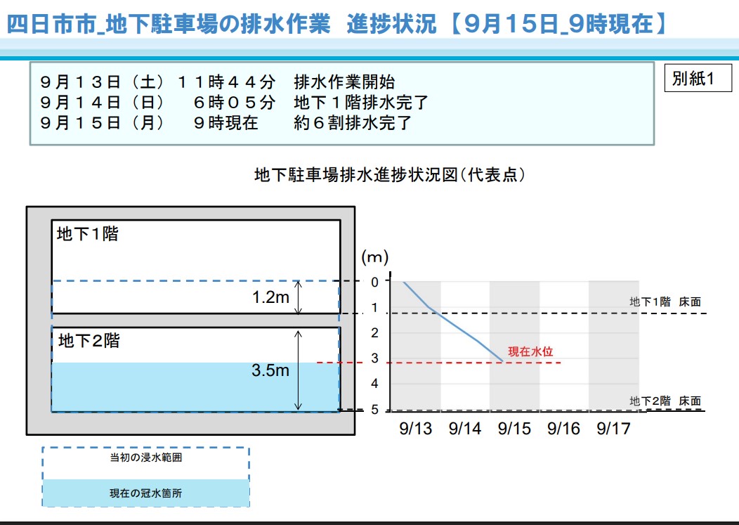 15日午前9時点の排水作業の進捗状況（国土交通省中部地方整備局の三重河川国道事務所の公式サイトから）