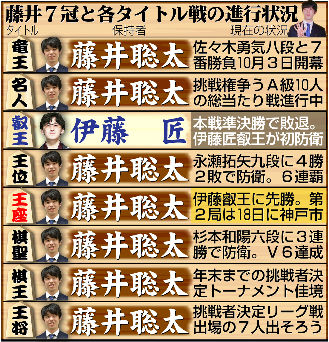 【イラスト】藤井7冠と８大タイトル戦の現在の状況