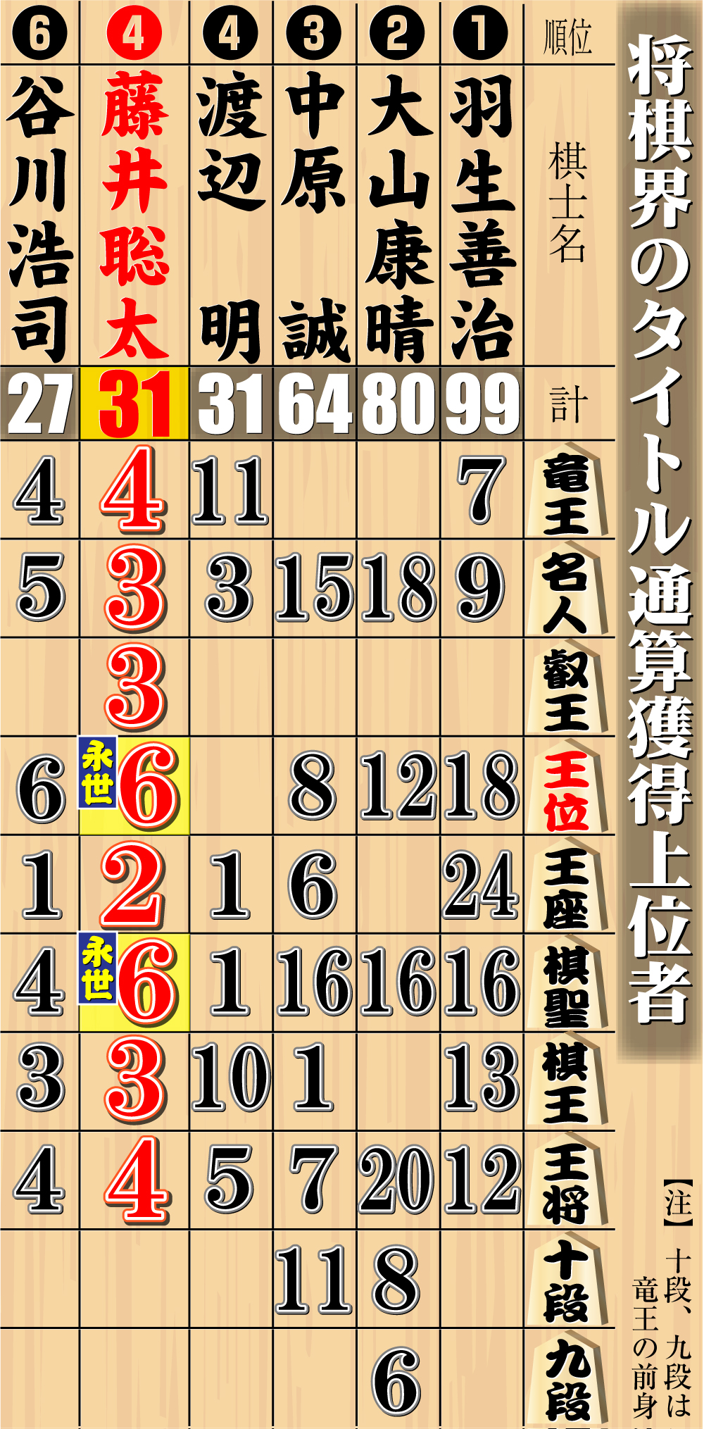 【イラスト】将棋界のタイトル通算獲得上位者
