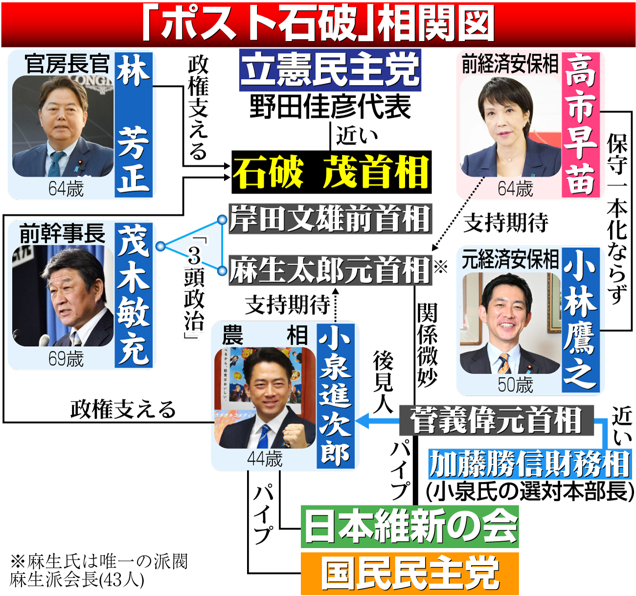 【イラスト】「ポスト石破」相関図