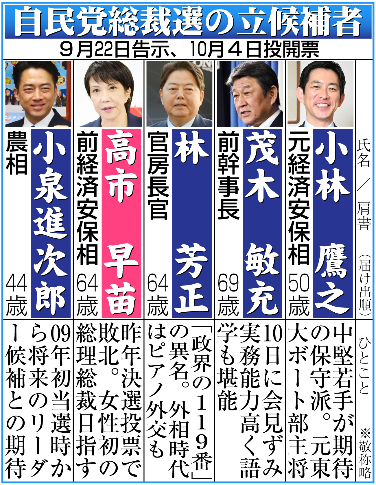 【イラスト】自民党総裁選に立候補した５人の議員