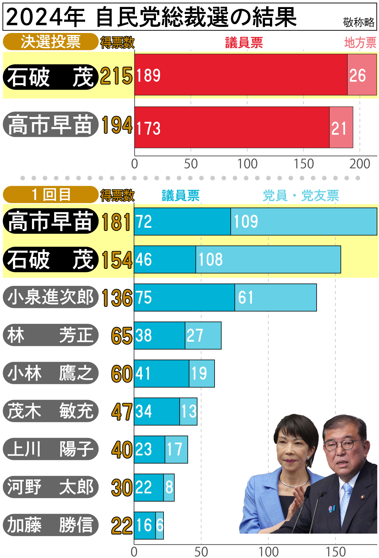 【イラスト】2024年の自民党総裁選結果
