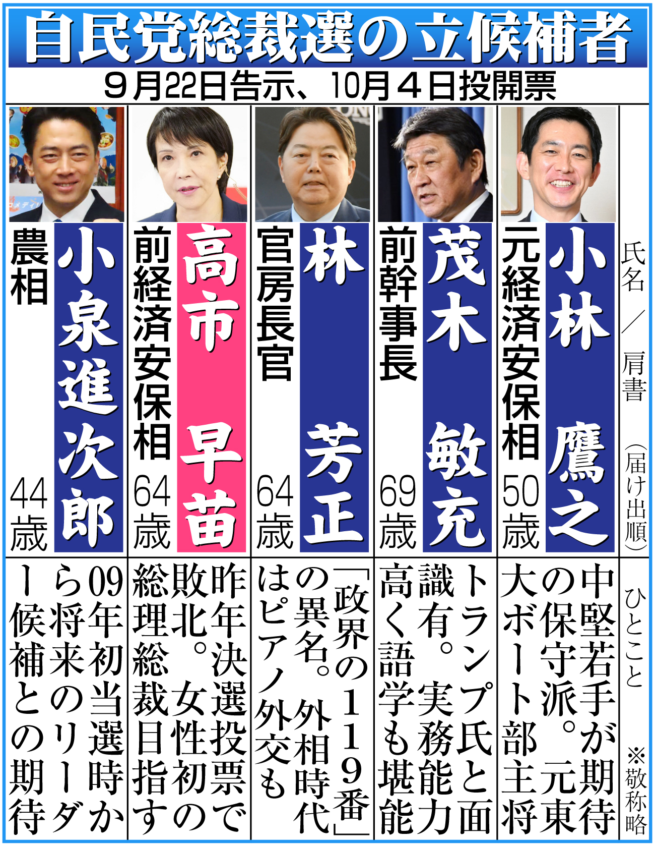 【イラスト】自民党総裁選に立候補した５人の議員