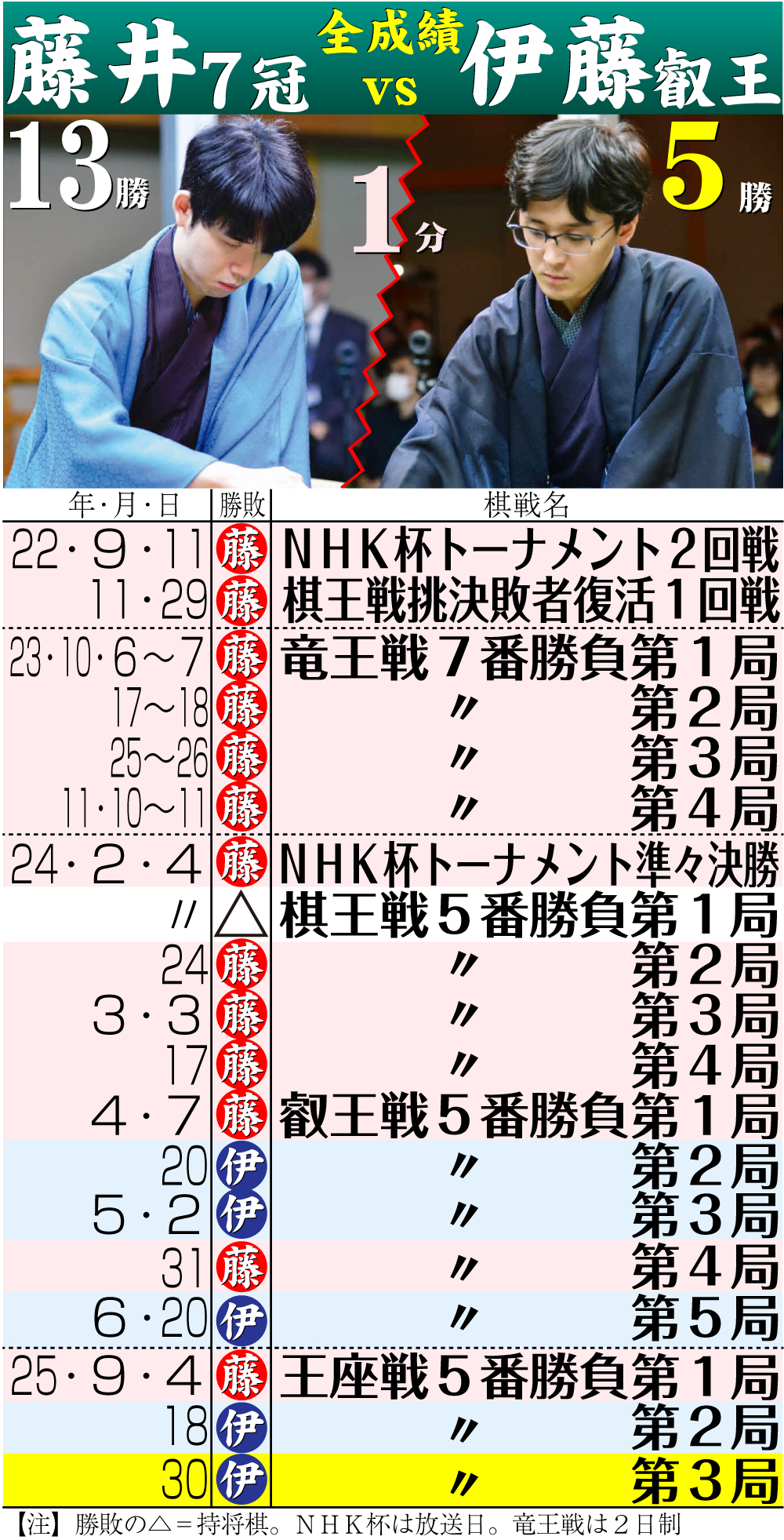 【イラスト】藤井7冠vs伊藤叡王の全対戦成績