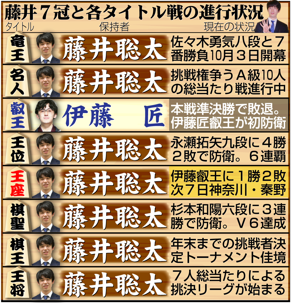 【イラスト】藤井7冠と８大タイトル戦の現在の状況