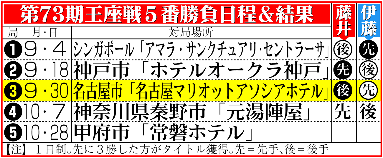 【イラスト】第73期王座戦５番勝負日程＆結果