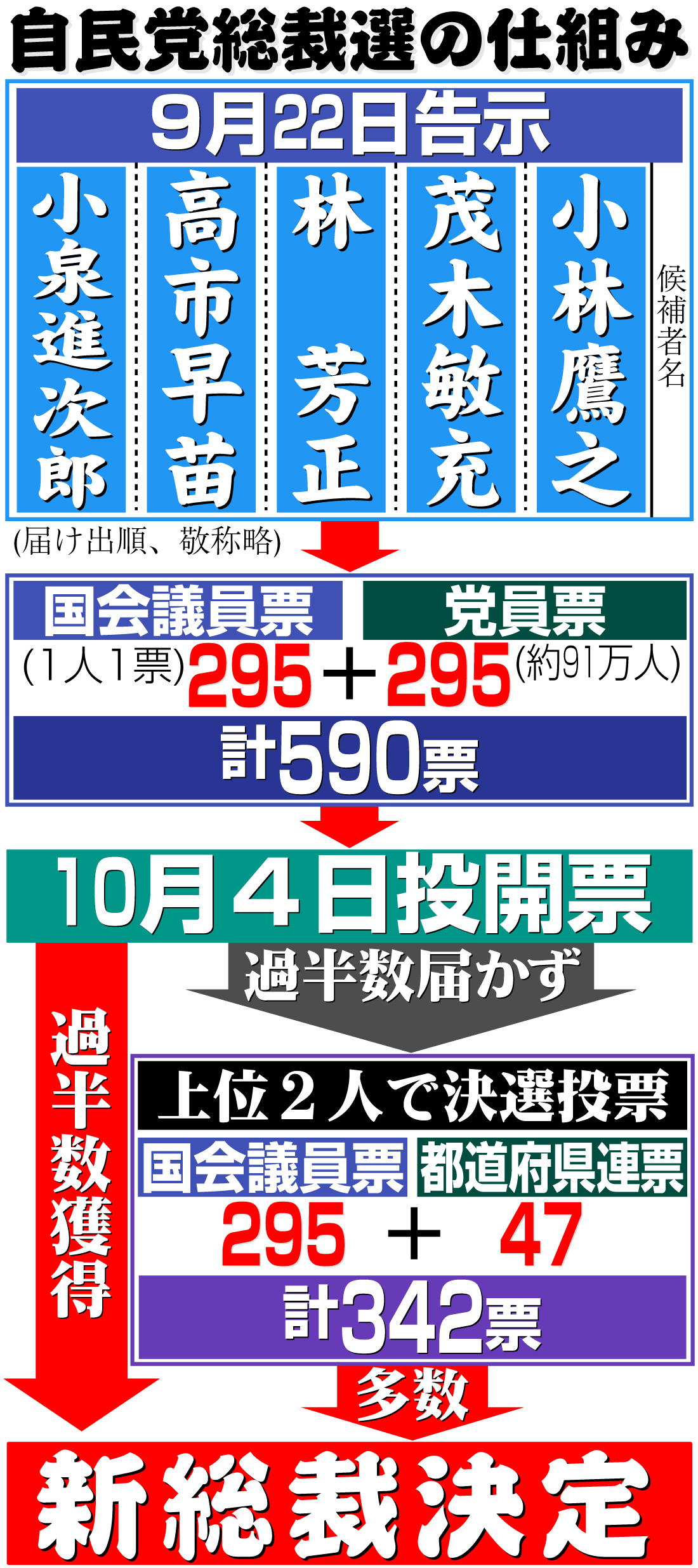 【イラスト】自民党総裁選の仕組み