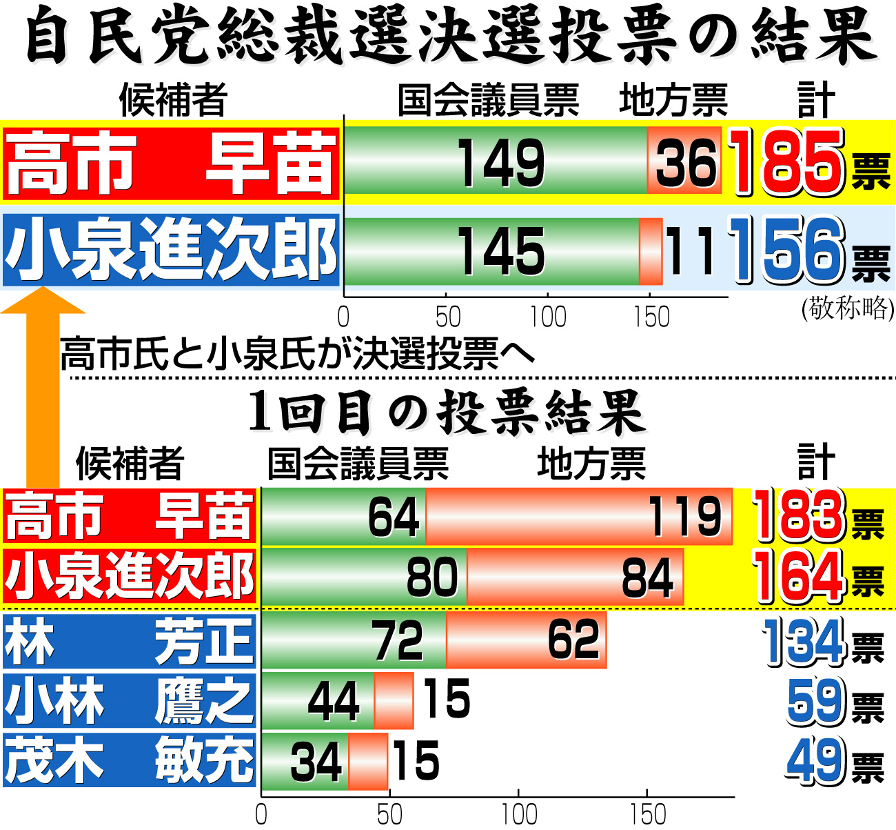 【イラスト】自民党総裁選の投票結果