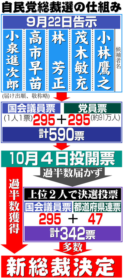 【イラスト】自民党総裁選の仕組み
