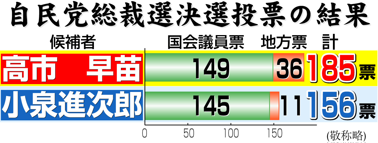 【イラスト】自民党総裁選決選投票の結果